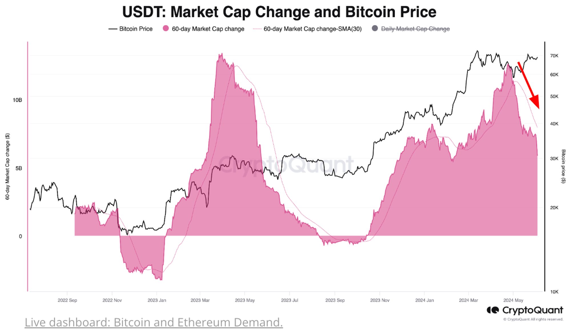USDT-marktkapitalisatie