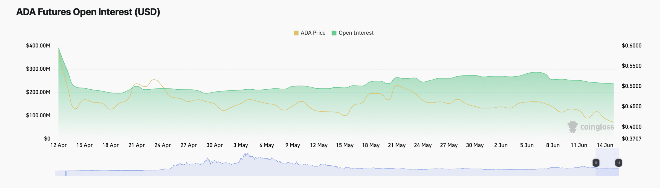 Cardano open rente