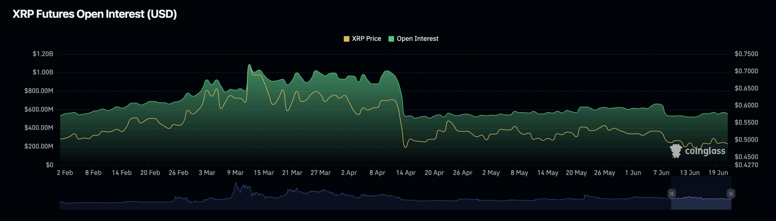 XRP open rente