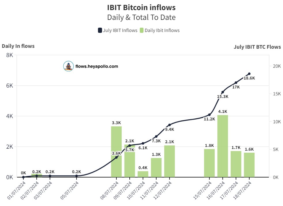 BlackRock koopt snel BTC |  Bron: @thomas_fahrer via X