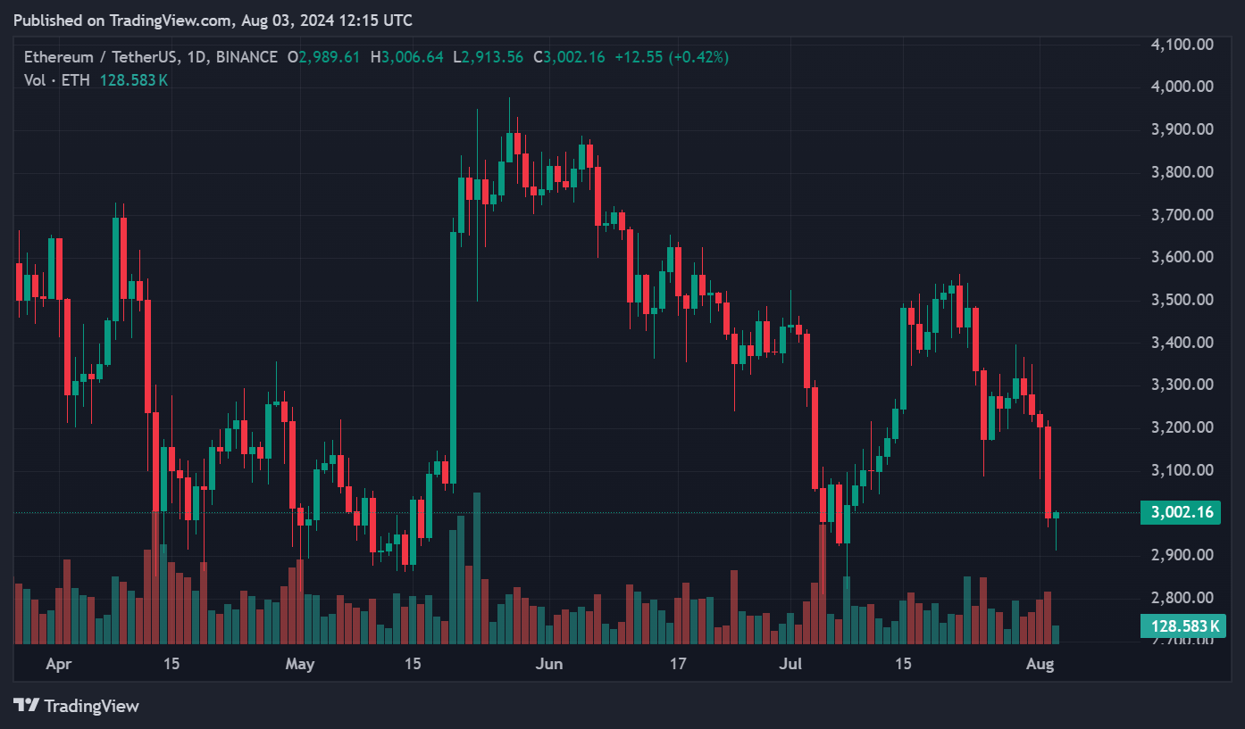 Solana maakt scherpe duik van 7%: Bitcoin, Ethereum, BNB dalen ook - 3