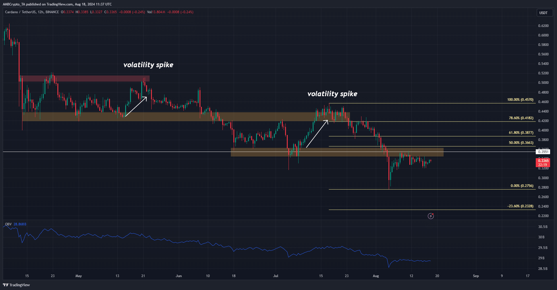 Cardano 12-uurs grafiek