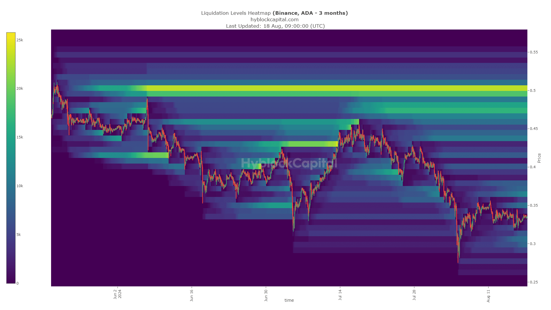 Cardano Liquidatie Heatmap