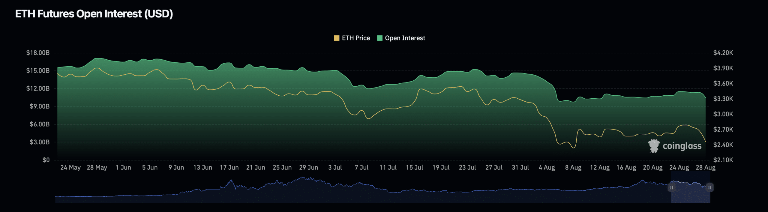 Ethereum openstaande rente