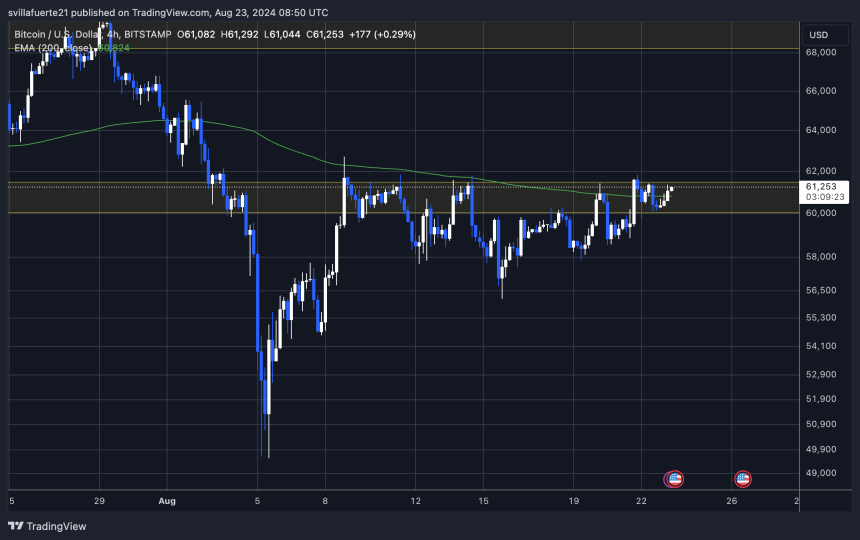 BTC handelt sinds 8 augustus zijwaarts. 