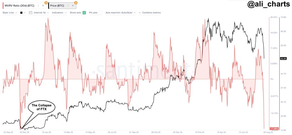 Bitcoin MVRV-ratio op november 2022-niveau | Bron: @ali_charts via X