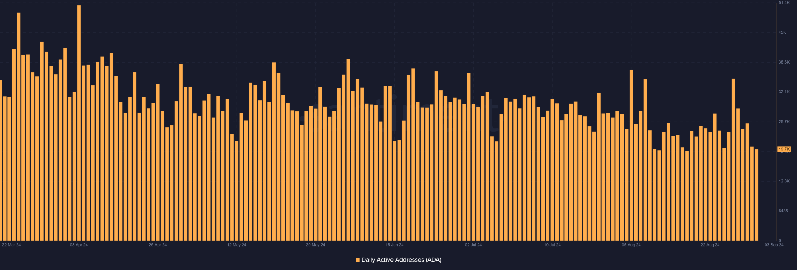 Actieve adressen van Cardano