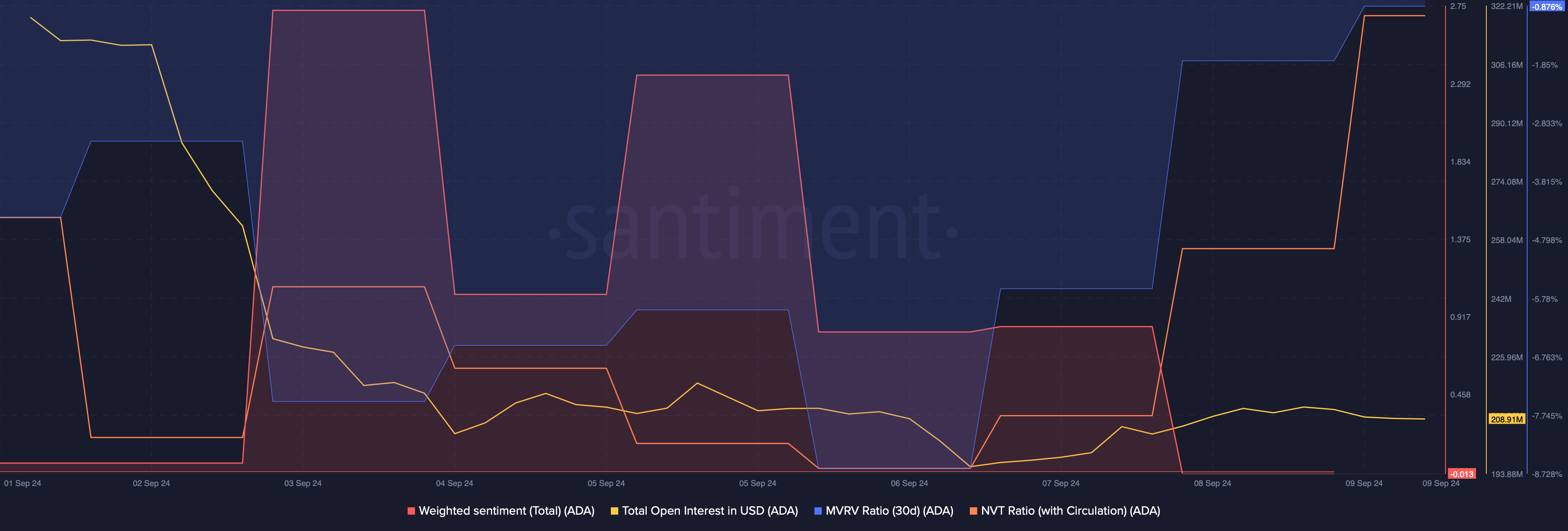 De NVT-ratio van ADA is toegenomen