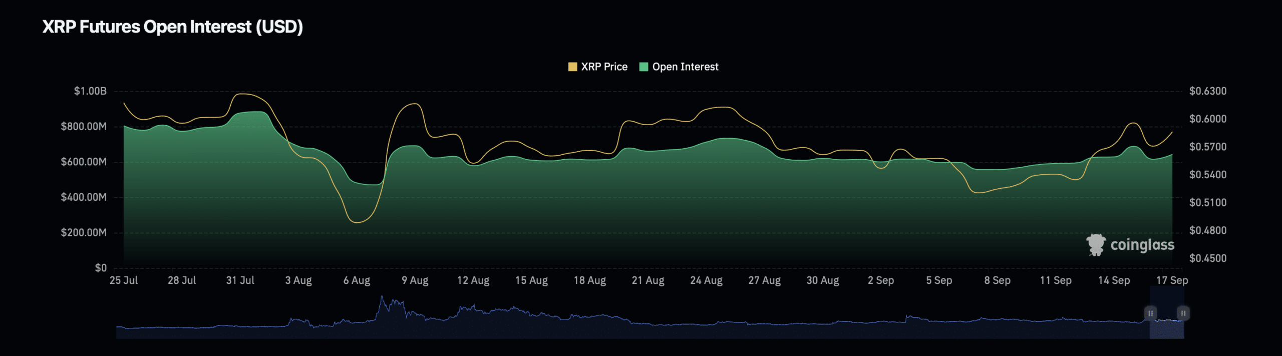 XRP openstaande rente
