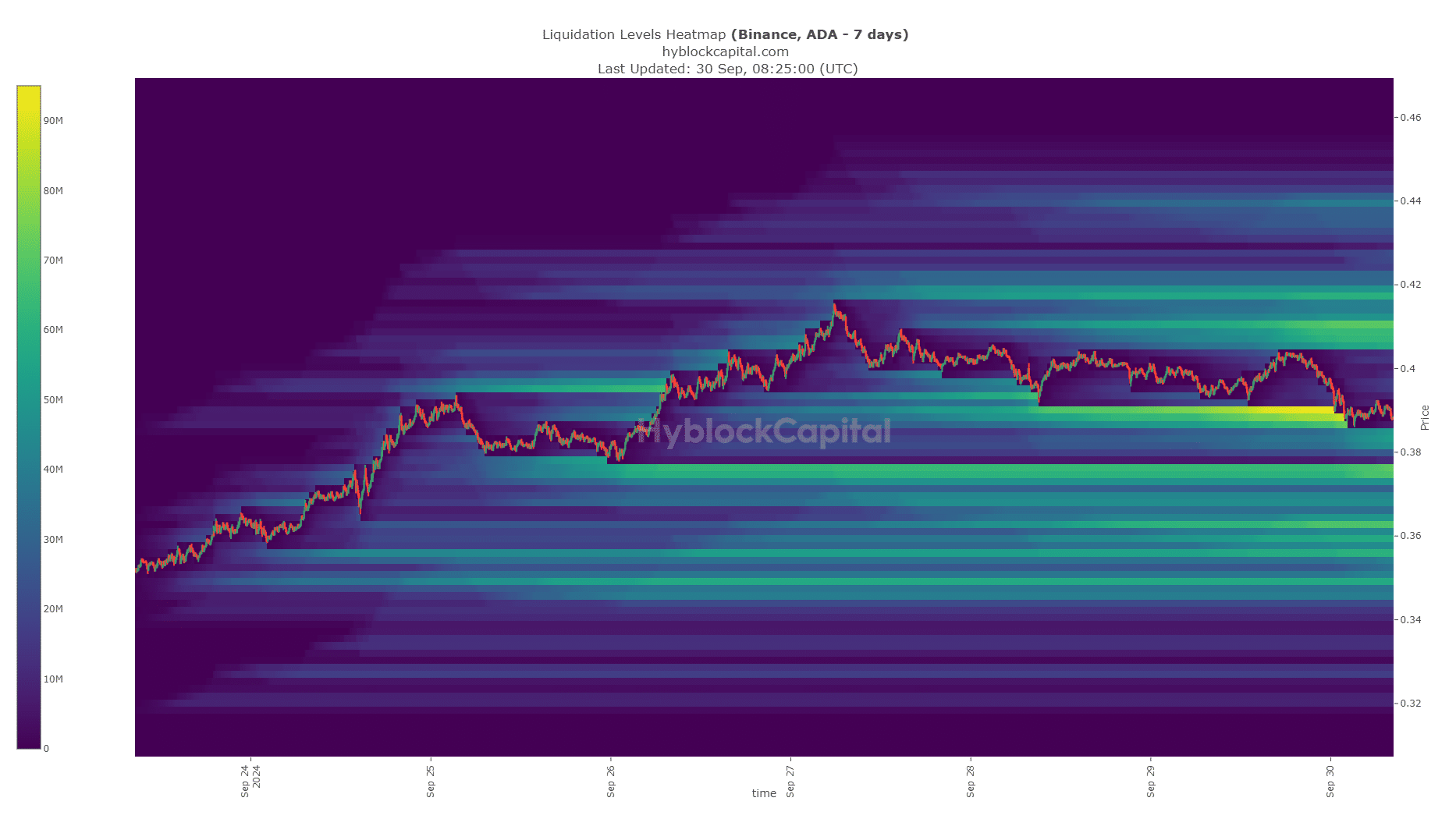 Cardano Liquidatie Heatmap