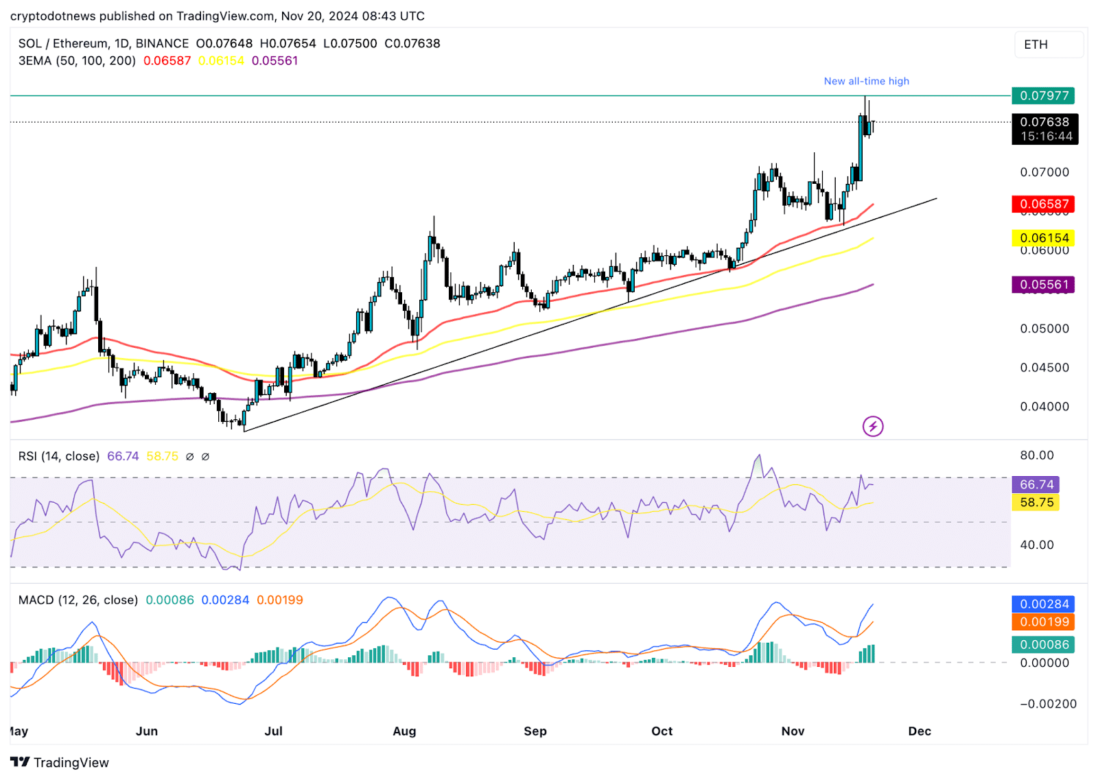 Kan Solana Ethereum omdraaien? Ontdek wat er op het spel staat voor uw cryptobezit - 2