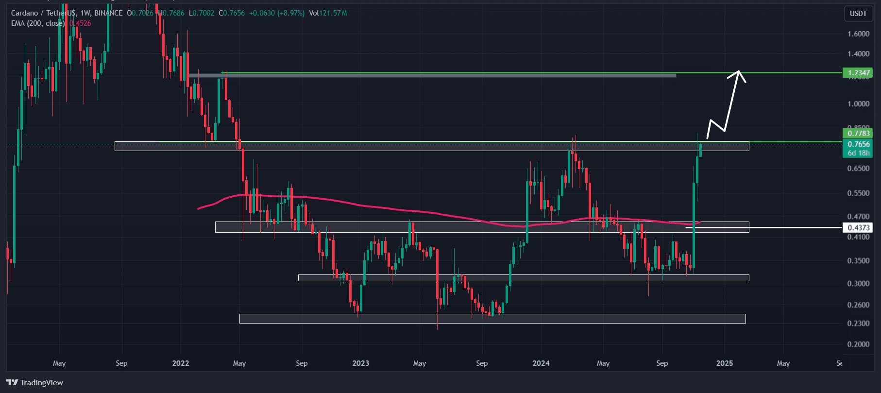 Cardano (ADA) technische analyse