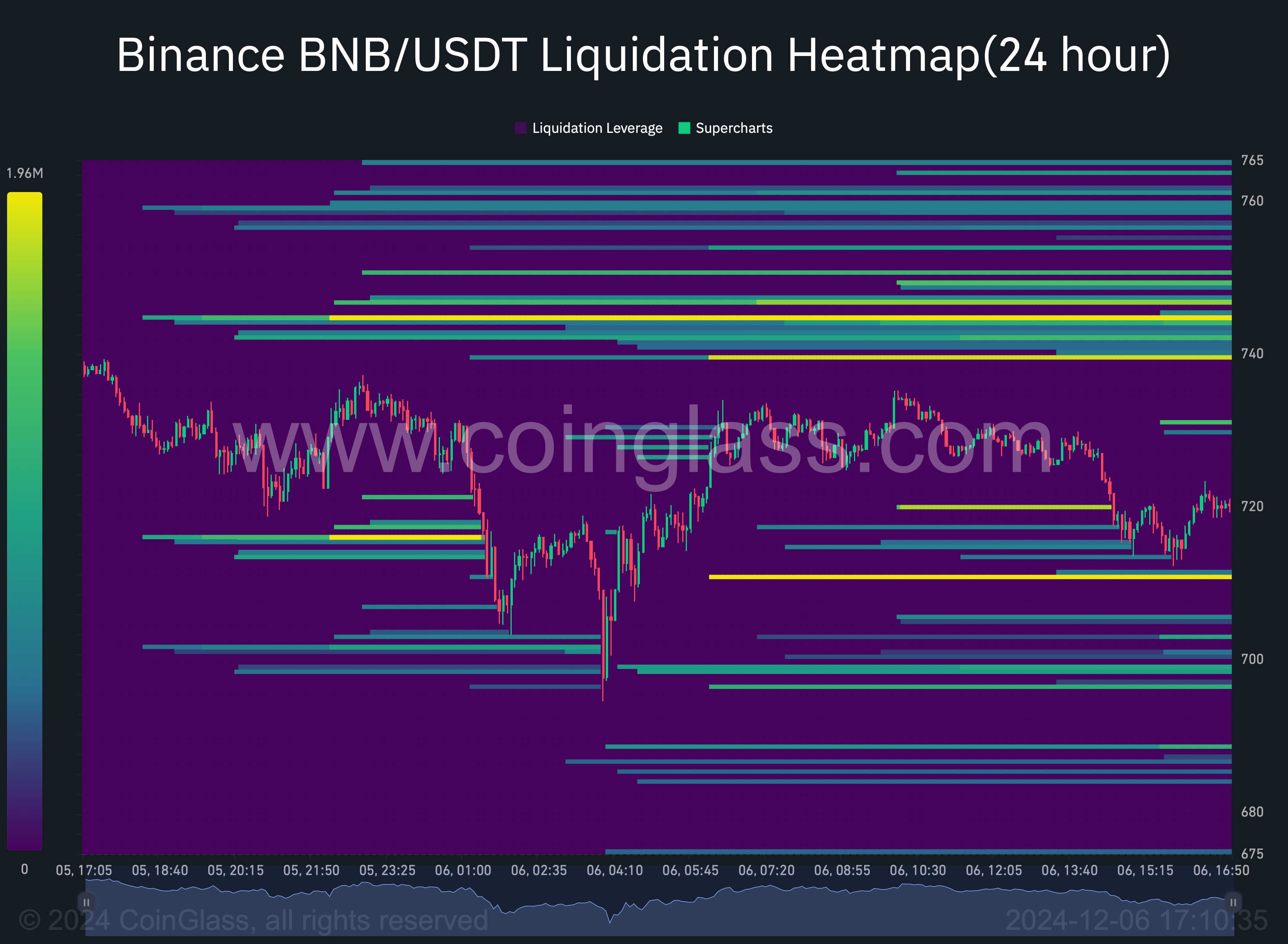 BNB liquidatie heatmap