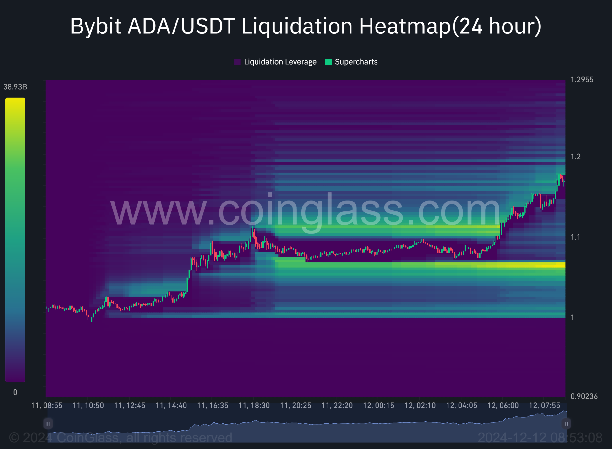 Cardano-prijsvoorspelling