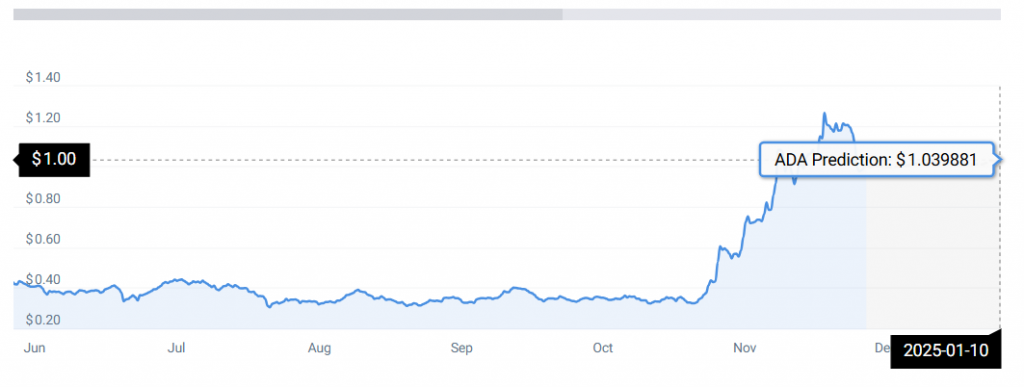 Cardano prijsgrafiekprojectie