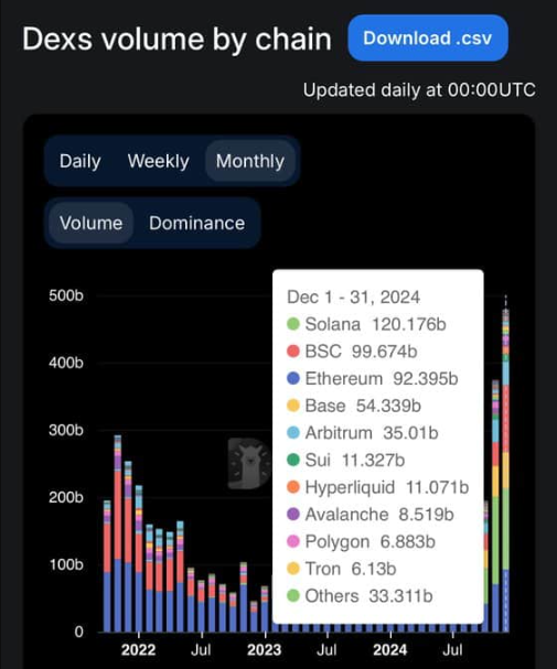 DEX-volumevergelijking tussen grote blockchains