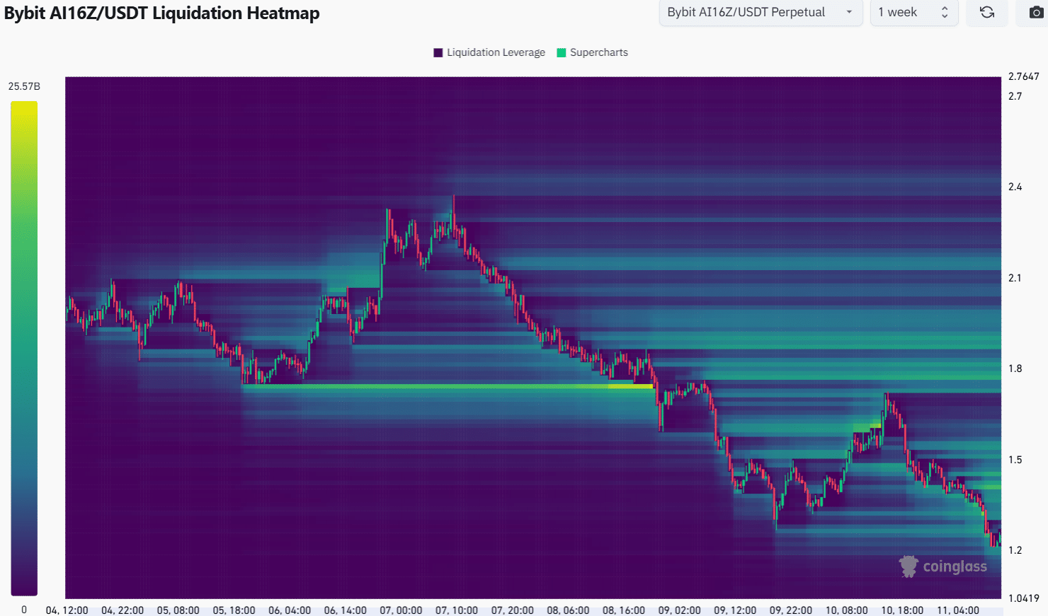 Ai16z Liquidatie Heatmap