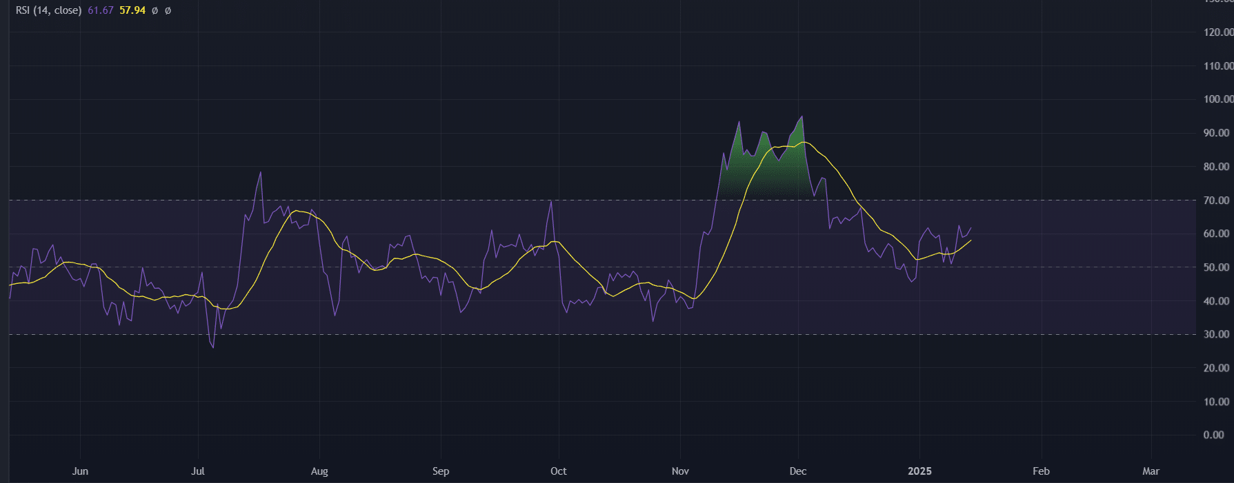   XRP's relatieve sterkte-index (RSI)