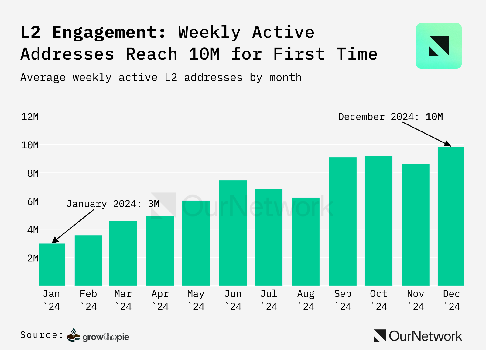 Ethereum Layer 2-activiteit