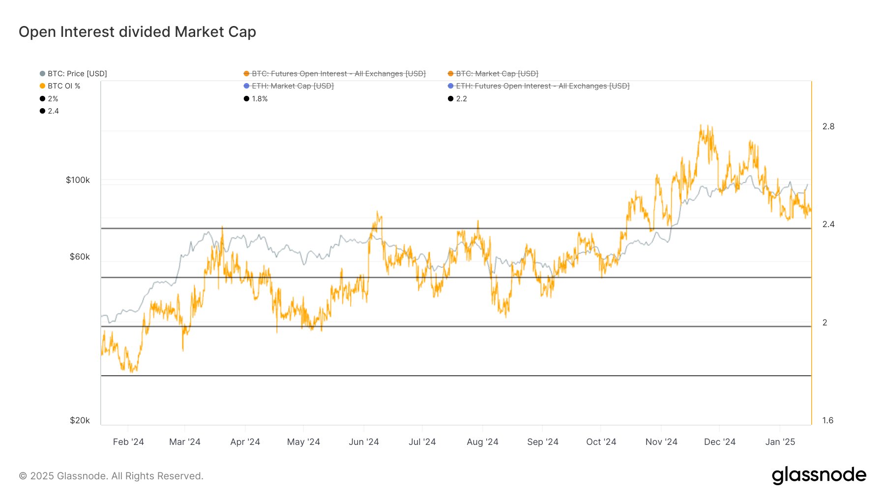 Open rente van Bitcoin gedeeld door marktkapitalisatie