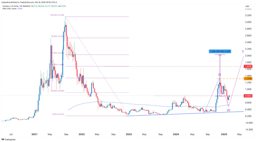 Cardano -prijs