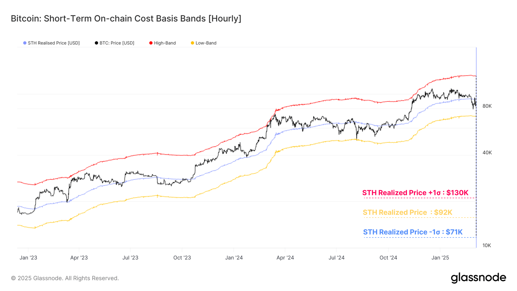 Bitcoin sth realiseerde de prijs