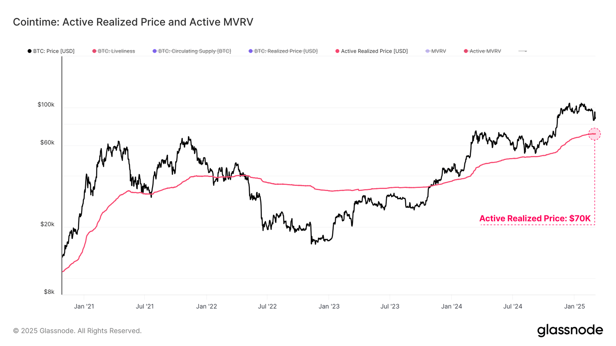 Bitcoin Active gerealiseerde prijs