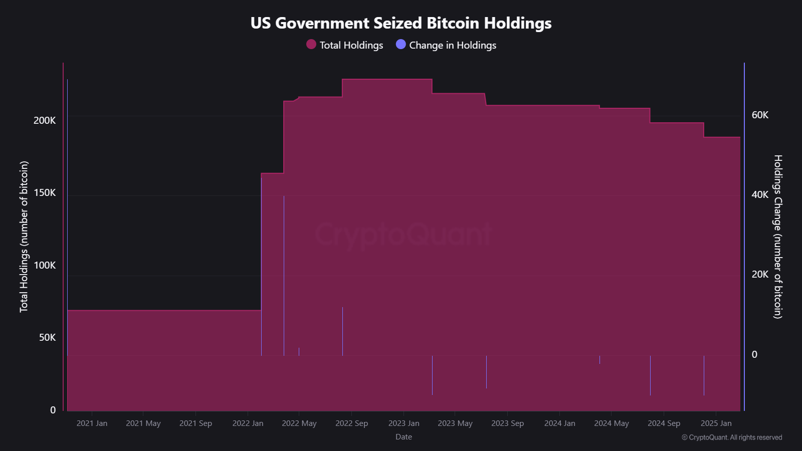 In beslag genomen Bitcoin Holdings uit de VS