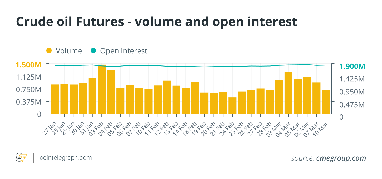 Ruwe olie -futures - volume en open interesse