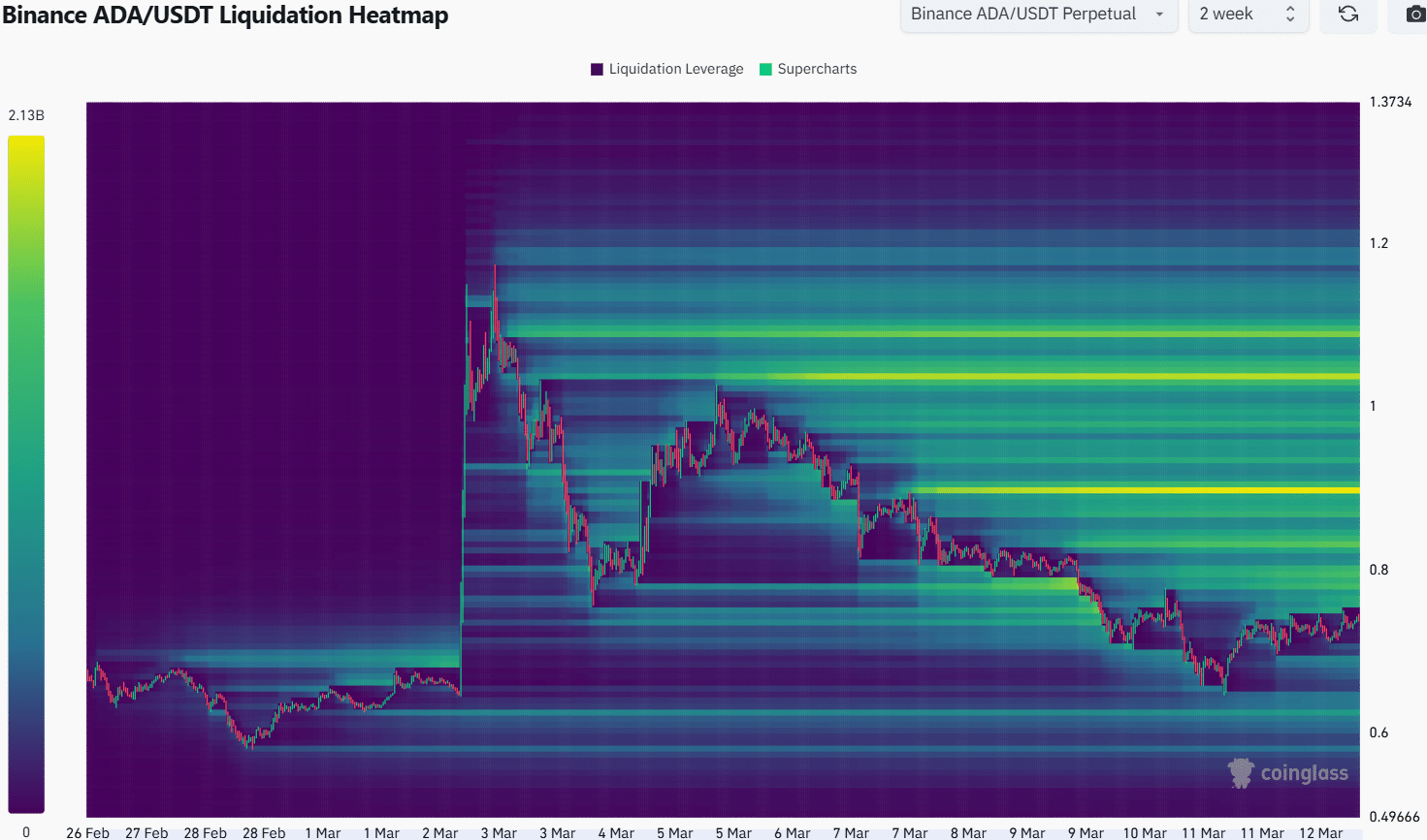 Cardano liquidatie warmtemap