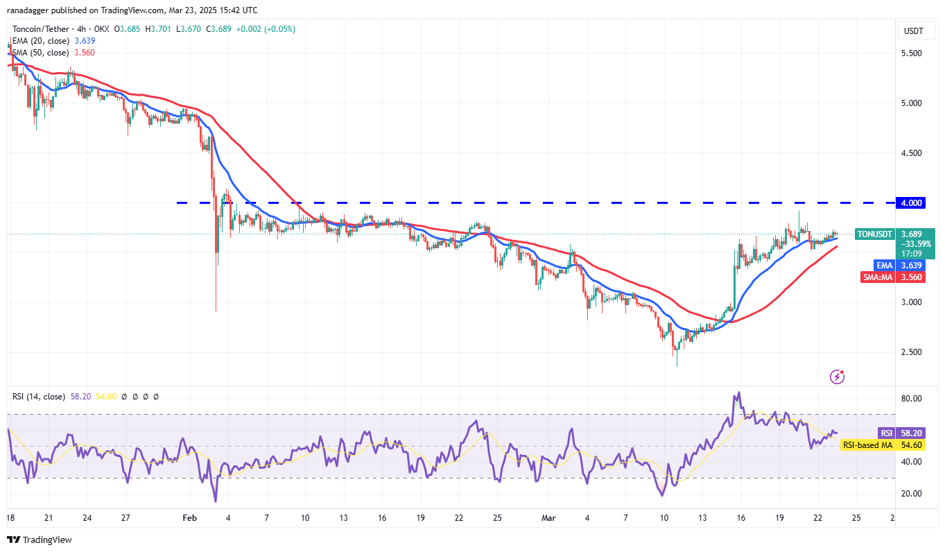 Bitcoin -prijsherstel stelt basis voor ton, Avax, nabij, OKB om te verzamelen