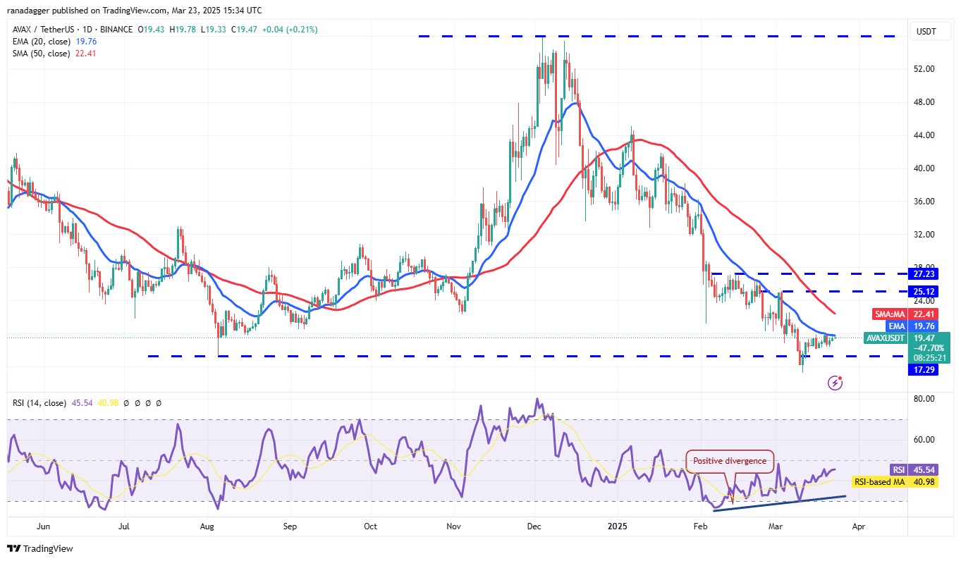 Bitcoin -prijsherstel stelt basis voor ton, Avax, nabij, OKB om te verzamelen
