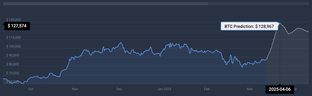 Bitcoin -prijsvoorspelling