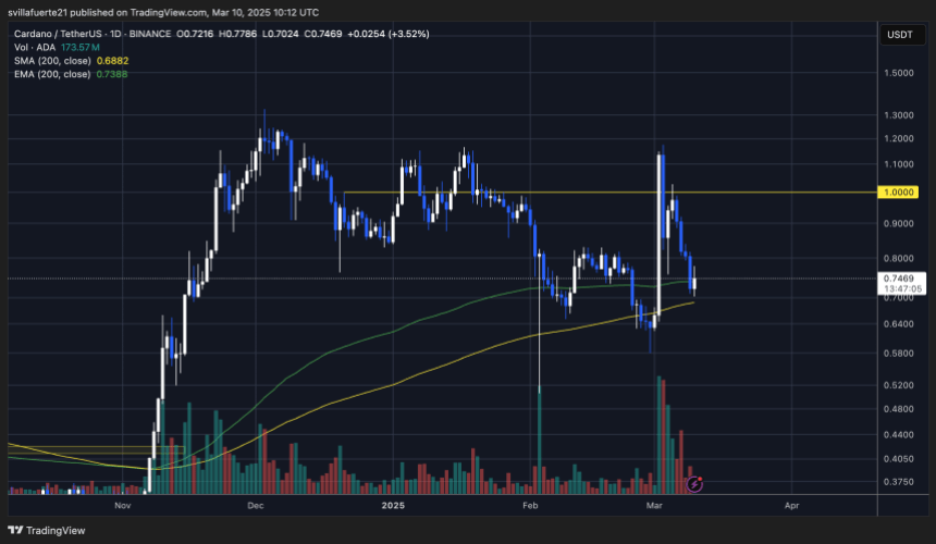 ADA Holding boven 200-daagse EMA | Bron: Adausdt -grafiek op TradingView