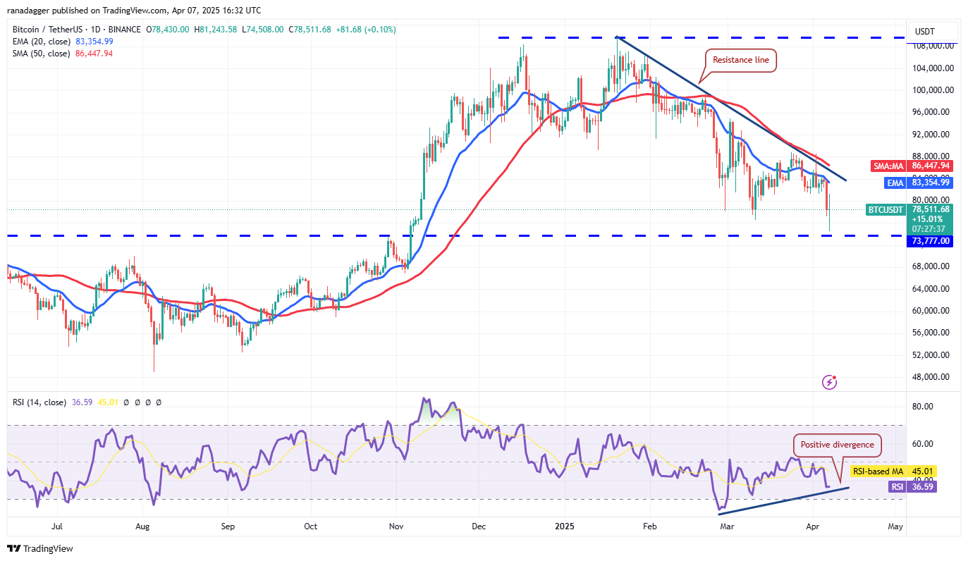 Prijsanalyse 4/7: SPX, DXY, BTC, ETH, XRP, BNB, SOL, DOGE, ADA, LEO