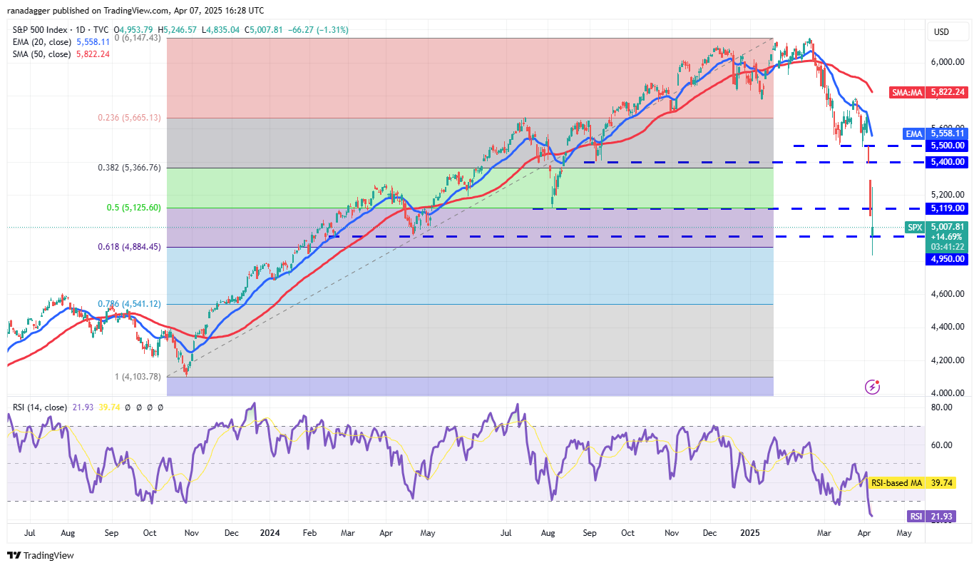 Prijsanalyse 4/7: SPX, DXY, BTC, ETH, XRP, BNB, SOL, DOGE, ADA, LEO