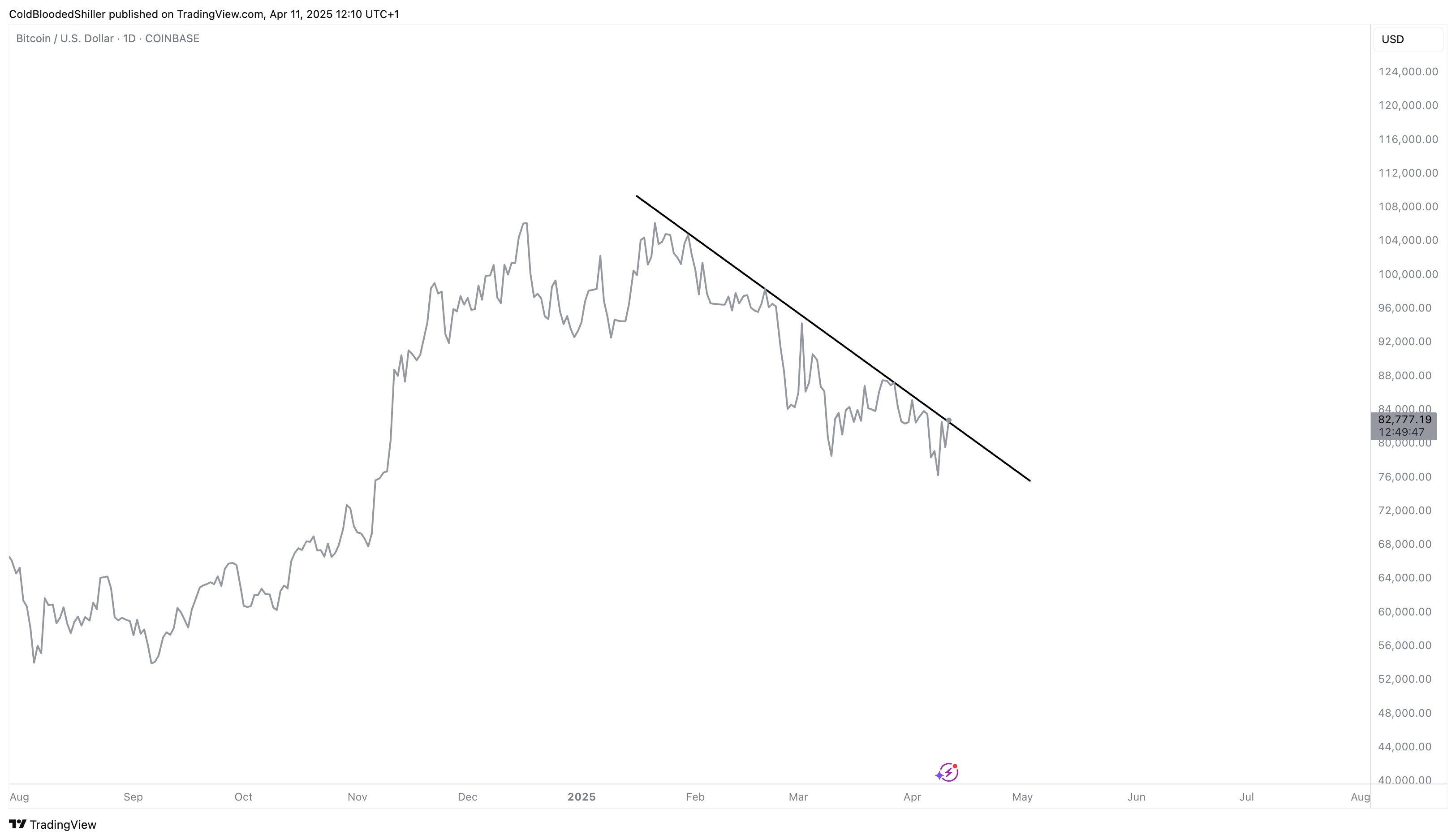 Bitcoin -prijs, markten, bitcoin -futures, prijsanalyse, marktanalyse
