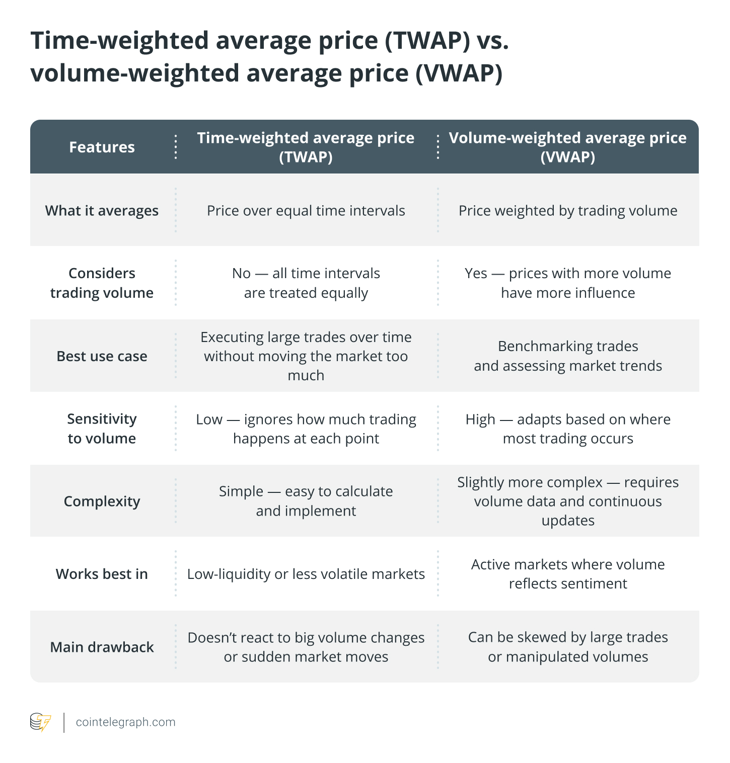 Tijdgewogen gemiddelde prijs (TWAP) versus volume-gewogen gemiddelde prijs (VWAP)
