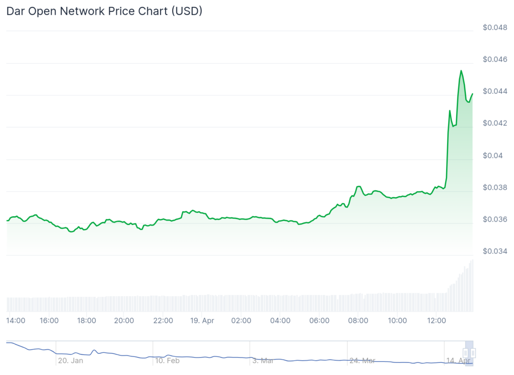 Aleo, GMT springt bijna 30% als Ethereum $ 1.600 - 3 terugwint