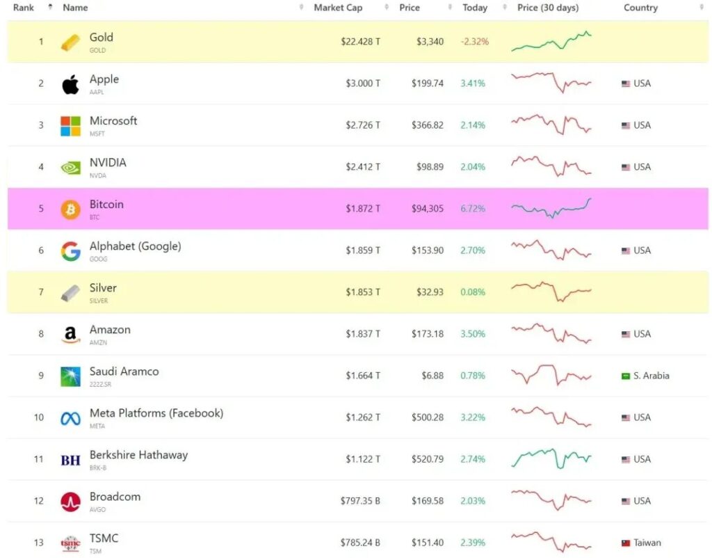 Top Global Activa per Market Cap met Bitcoin op de 5e positie