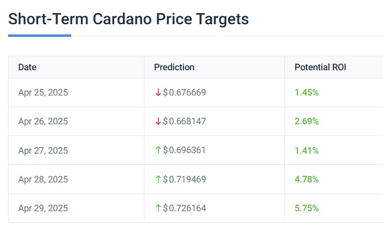 Cardano ADA Korte termijn 5 dagen Prijsvoorspelling