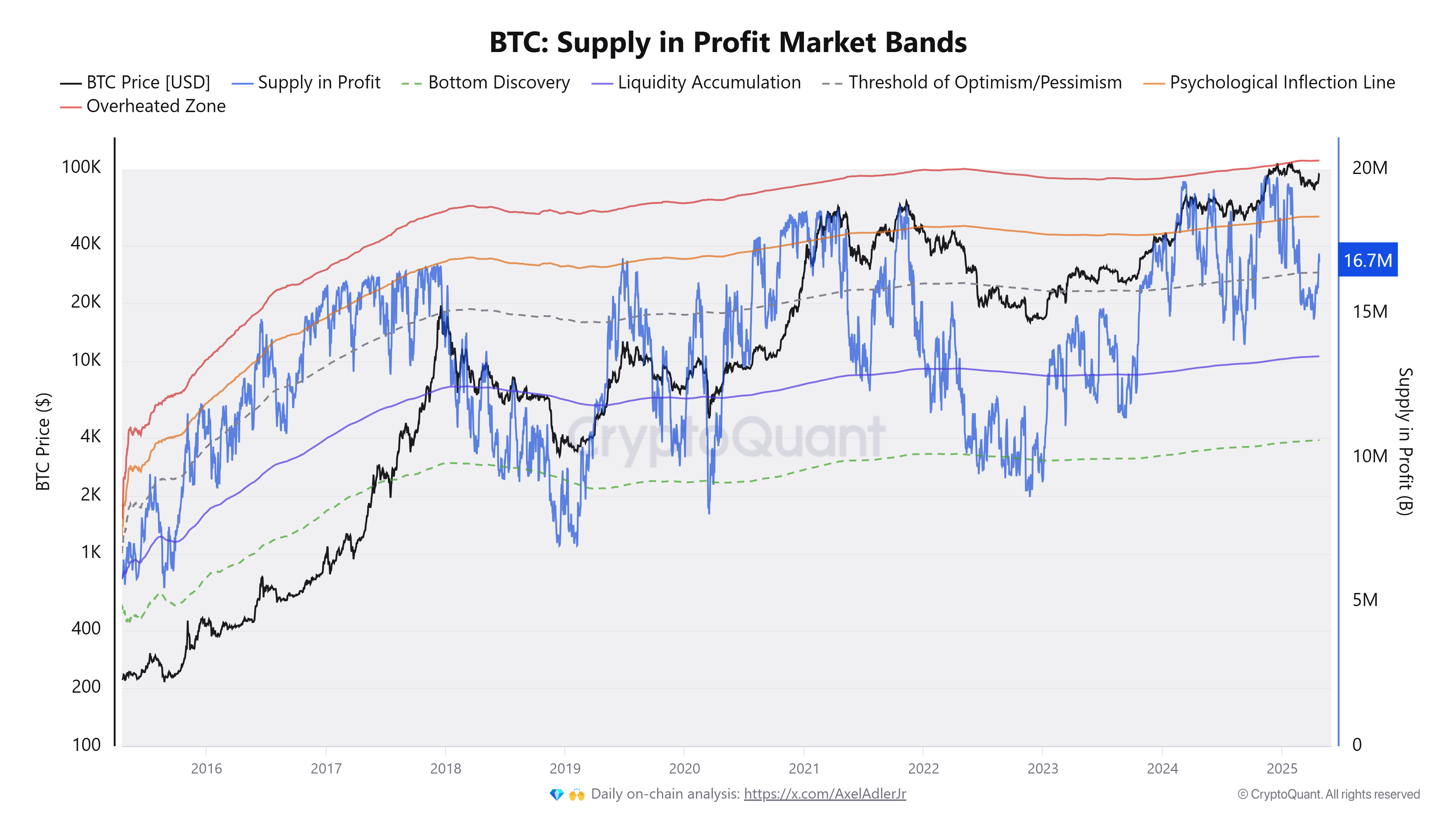 Cryptocurrencies, Bitcoin -prijs, markten, prijsanalyse, marktanalyse