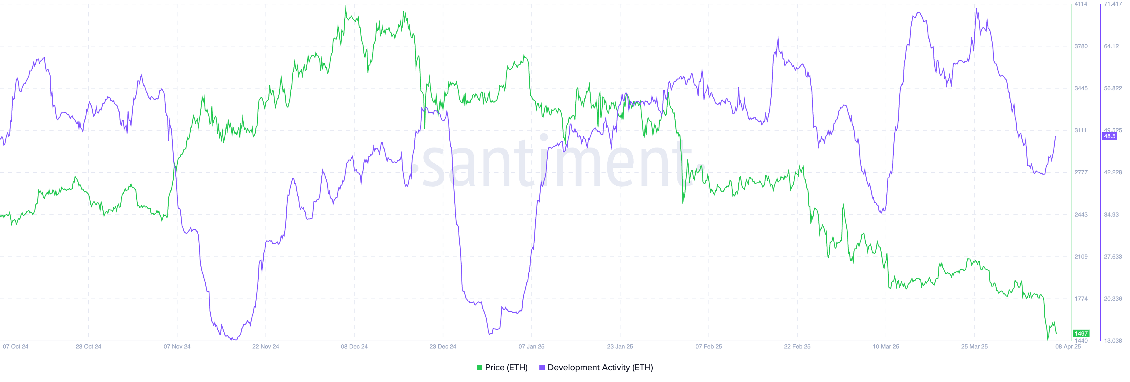 Ethereum -ontwikkelingsactiviteit
