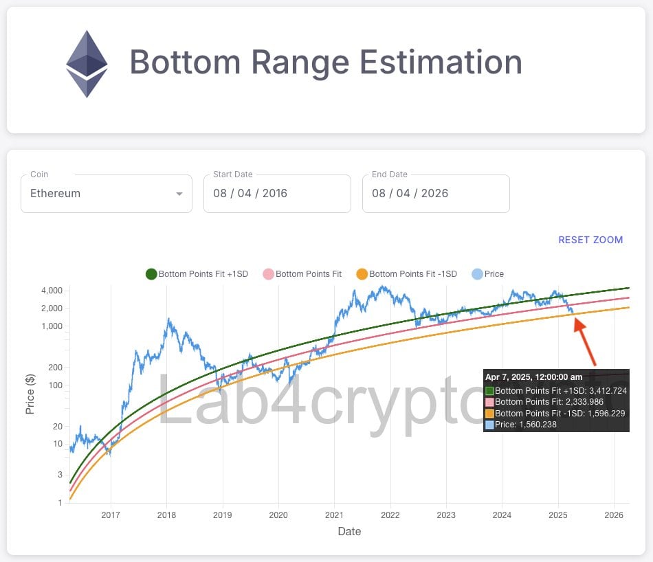 Ethereum Bottom Range -schatting