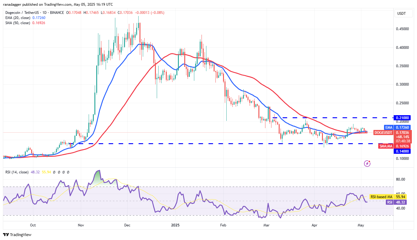 Prijsvoorspellingen 5/5: SPX, DXY, BTC, ETH, XRP, BNB, SOL, DOGE, ADA, SUI