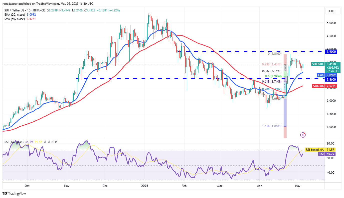 Prijsvoorspellingen 5/5: SPX, DXY, BTC, ETH, XRP, BNB, SOL, DOGE, ADA, SUI