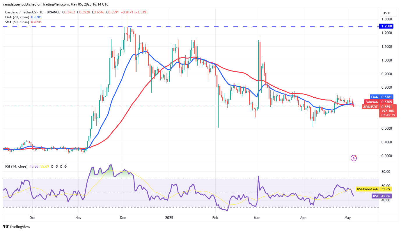 Prijsvoorspellingen 5/5: SPX, DXY, BTC, ETH, XRP, BNB, SOL, DOGE, ADA, SUI