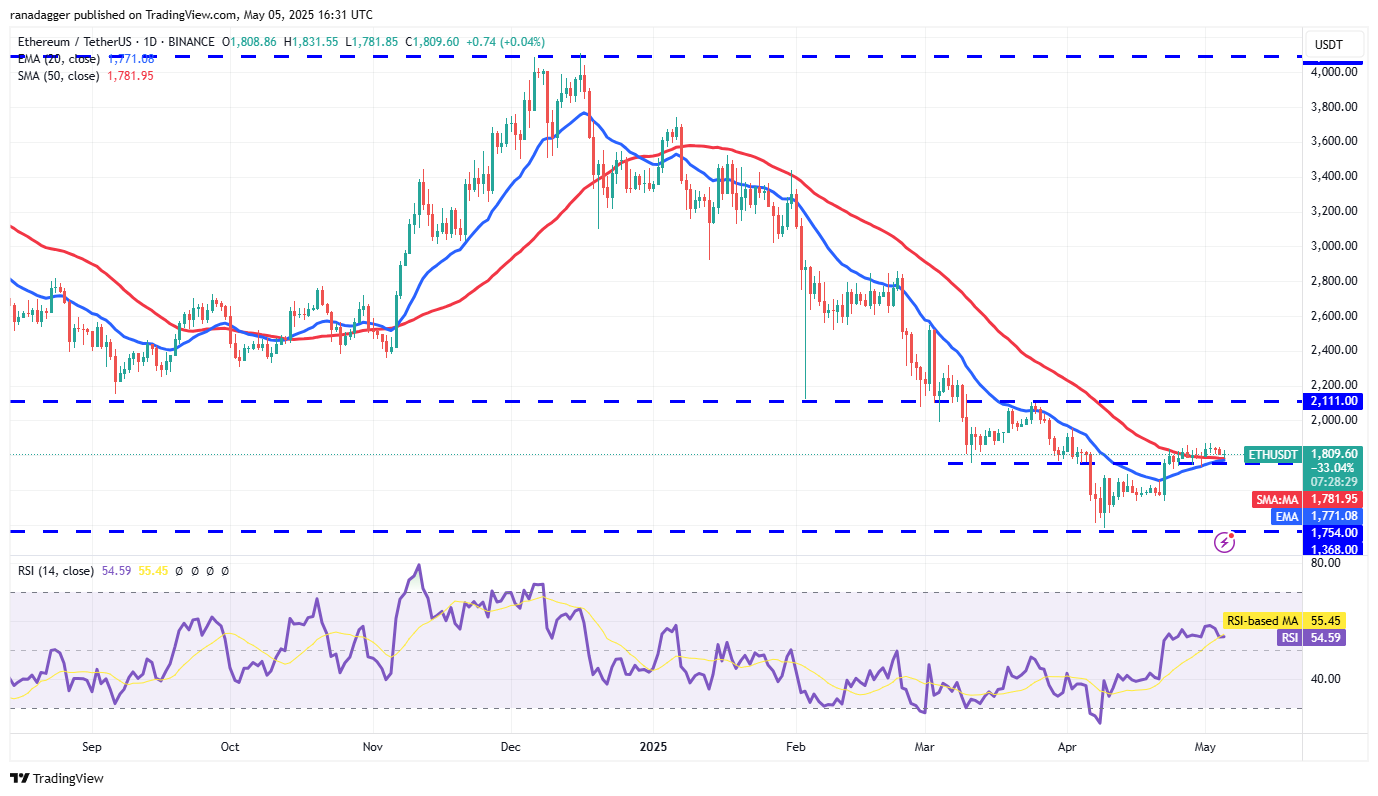 Prijsvoorspellingen 5/5: SPX, DXY, BTC, ETH, XRP, BNB, SOL, DOGE, ADA, SUI
