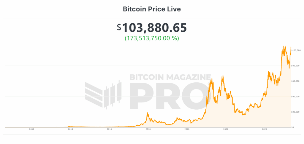 Historische bitcoin -prijs