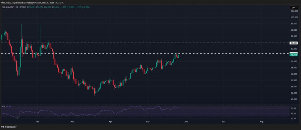 Handelsvolumegegevens die XRP- en Solana -prestaties tonen